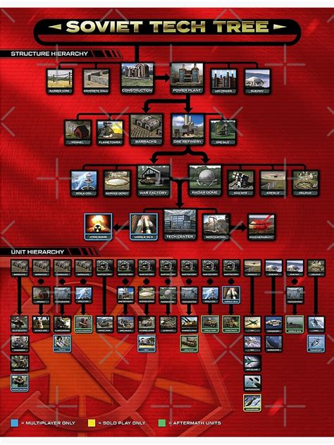 red alert tech tree.